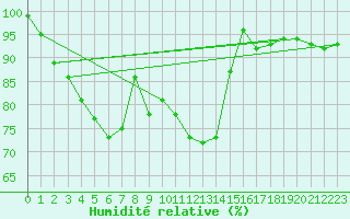 Courbe de l'humidit relative pour Wiesenburg