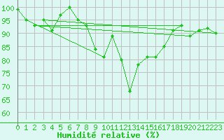 Courbe de l'humidit relative pour Joseni