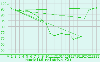 Courbe de l'humidit relative pour Kokemaki Tulkkila