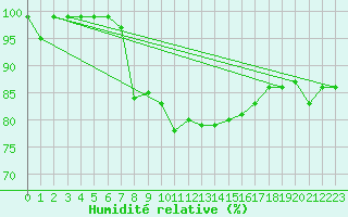 Courbe de l'humidit relative pour Giswil