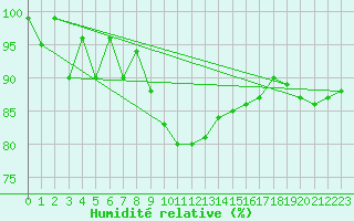 Courbe de l'humidit relative pour Lycksele