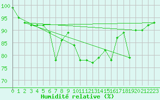 Courbe de l'humidit relative pour Sion (Sw)