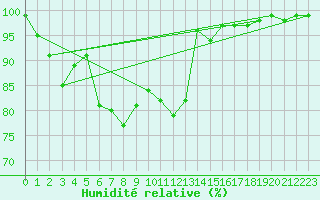 Courbe de l'humidit relative pour Napf (Sw)