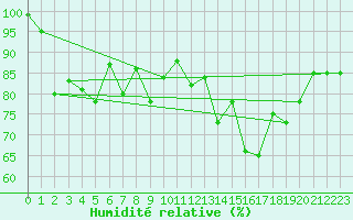Courbe de l'humidit relative pour Auch (32)
