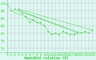 Courbe de l'humidit relative pour Cabauw Tower