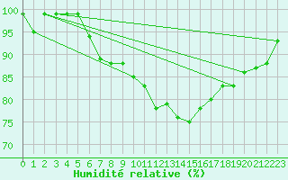 Courbe de l'humidit relative pour Feldberg-Schwarzwald (All)