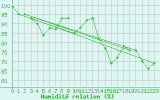 Courbe de l'humidit relative pour Hoyerswerda