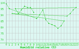 Courbe de l'humidit relative pour Terschelling Hoorn