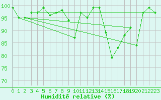 Courbe de l'humidit relative pour Salen-Reutenen