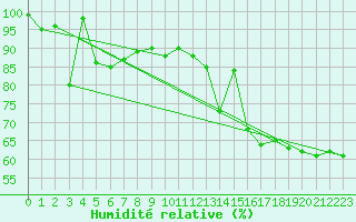 Courbe de l'humidit relative pour Reichenau / Rax