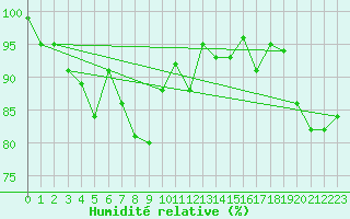 Courbe de l'humidit relative pour Piz Martegnas
