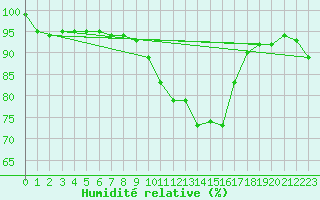 Courbe de l'humidit relative pour Schauenburg-Elgershausen