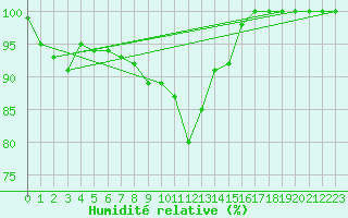 Courbe de l'humidit relative pour Hakadal