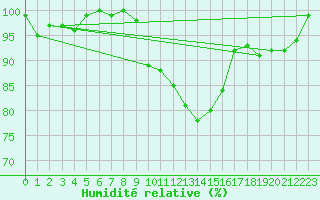 Courbe de l'humidit relative pour De Bilt (PB)