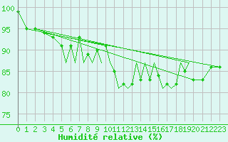 Courbe de l'humidit relative pour Baden Wurttemberg, Neuostheim
