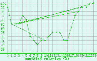 Courbe de l'humidit relative pour Saint-Dizier (52)