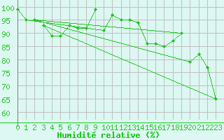 Courbe de l'humidit relative pour Robiei