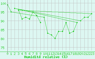 Courbe de l'humidit relative pour Essen