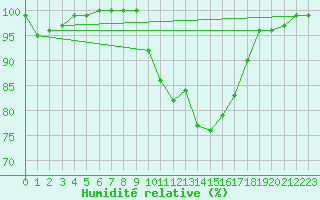 Courbe de l'humidit relative pour Bingley