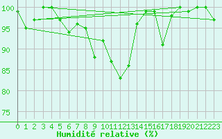 Courbe de l'humidit relative pour Axstal