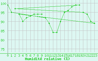 Courbe de l'humidit relative pour Langres (52) 