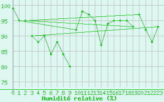 Courbe de l'humidit relative pour Temelin