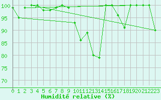 Courbe de l'humidit relative pour Piz Martegnas