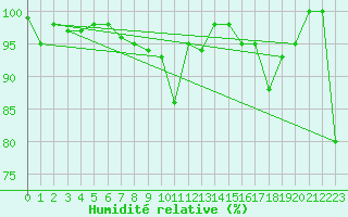 Courbe de l'humidit relative pour La Dle (Sw)