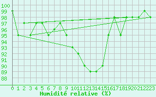 Courbe de l'humidit relative pour Berkenhout AWS