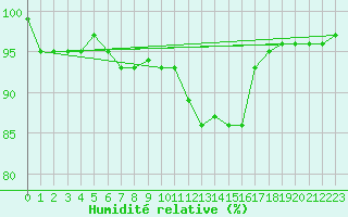 Courbe de l'humidit relative pour Barth