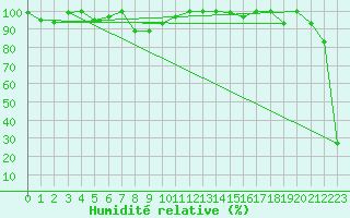 Courbe de l'humidit relative pour Les Diablerets