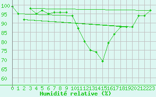 Courbe de l'humidit relative pour Rodez (12)