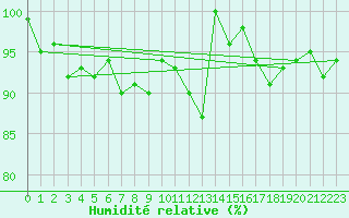Courbe de l'humidit relative pour Les Eplatures - La Chaux-de-Fonds (Sw)