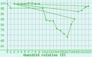 Courbe de l'humidit relative pour Mourmelon-le-Grand (51)