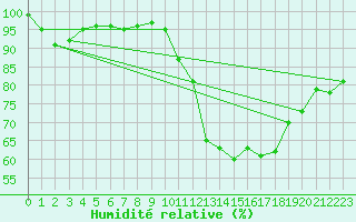 Courbe de l'humidit relative pour Metz-Nancy-Lorraine (57)