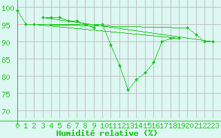 Courbe de l'humidit relative pour Coburg