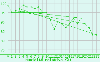 Courbe de l'humidit relative pour Hultsfred Swedish Air Force Base