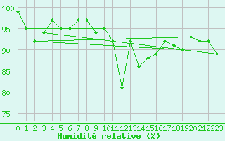 Courbe de l'humidit relative pour Monts-sur-Guesnes (86)