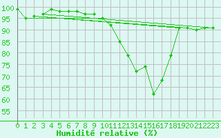 Courbe de l'humidit relative pour Spa - La Sauvenire (Be)