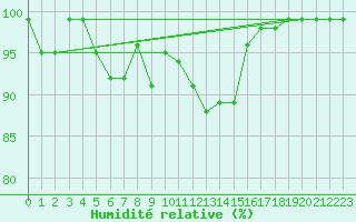 Courbe de l'humidit relative pour Polom