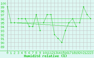 Courbe de l'humidit relative pour Dounoux (88)