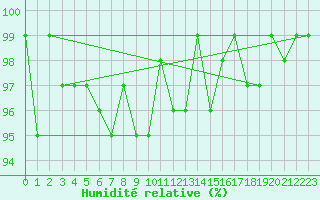 Courbe de l'humidit relative pour Saint-Michel-Mont-Mercure (85)