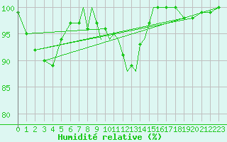 Courbe de l'humidit relative pour Scilly - Saint Mary's (UK)
