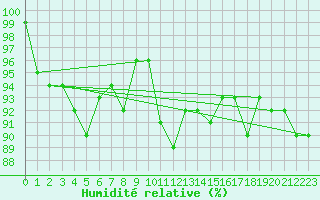 Courbe de l'humidit relative pour Le Puy - Loudes (43)