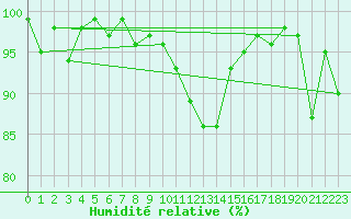 Courbe de l'humidit relative pour Wijk Aan Zee Aws