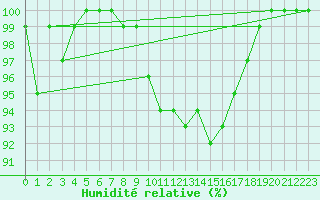 Courbe de l'humidit relative pour Weihenstephan