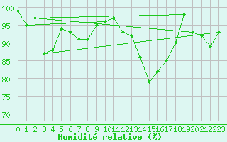 Courbe de l'humidit relative pour Coschen