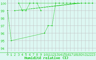 Courbe de l'humidit relative pour Interlaken