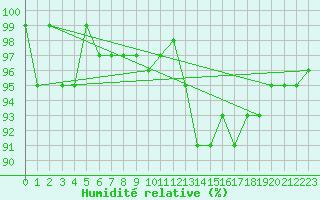 Courbe de l'humidit relative pour Le Mesnil-Esnard (76)