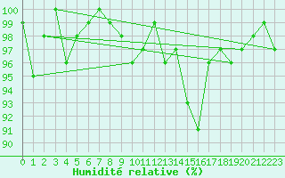Courbe de l'humidit relative pour Ummendorf